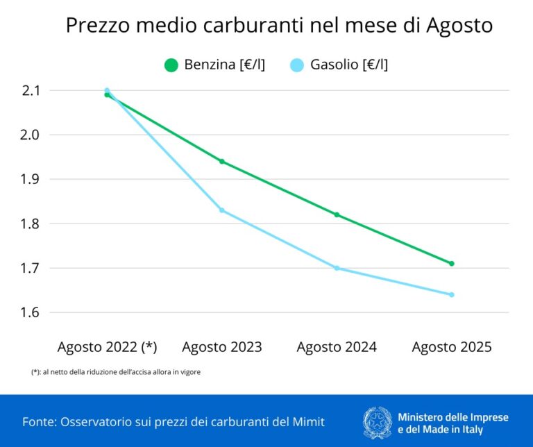 Carburanti: Mimit, prezzi medi agosto ai minimi dall’estate 2021
